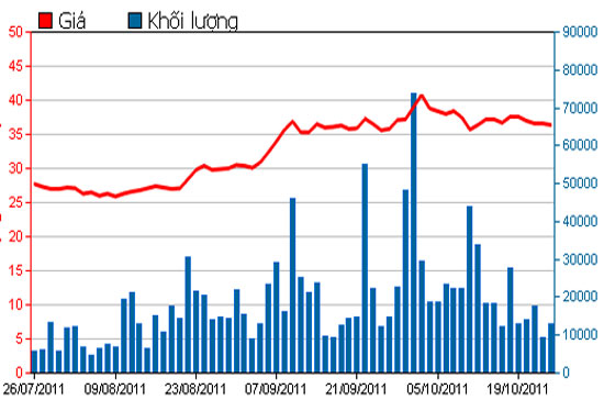 Diễn biến giá cổ phiếu PNJ trong 3 tháng qua - Nguồn: HSX.