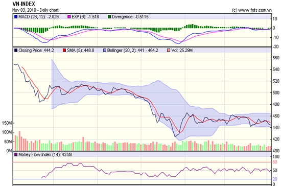 Việc hồi phục của VN-Index sau khi chạm ngưỡng 440 vẫn sẽ là một dấu hỏi.