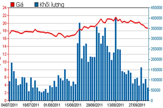 Diễn biến giá cổ phiếu SSI trong 3 tháng qua - Nguồn: HSX.