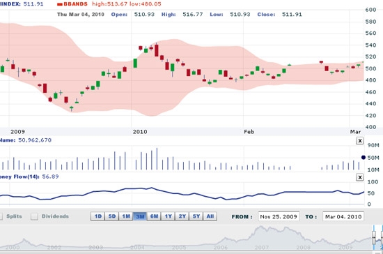 SSI cho rằng, nhà đầu tư cần theo dõi mức cân bằng cung-cầu trong ngày 5/3 để quyết định thời điểm tham gia thị trường bởi sang tuần sau có thể vẫn còn cơ hội mua vào cổ phiếu ở vùng giá thấp - Nguồn: VNDS.