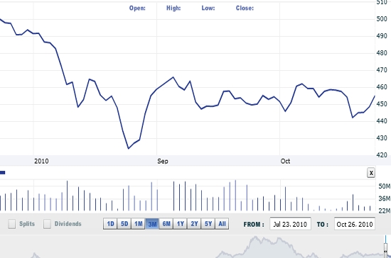 Theo AVSC, có khả năng thị trường đang hình thành một sóng tăng ngắn hạn mới - Nguồn ảnh: VNDirect.