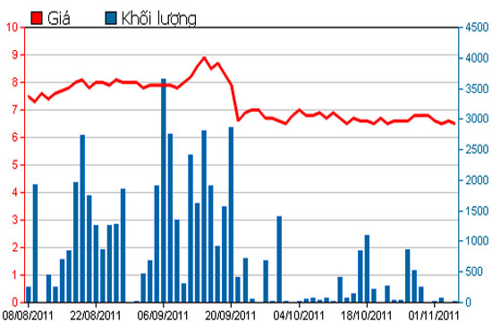 Diễn biến giá cổ phiếu TV1 trong 3 tháng qua - Nguồn: HSX.