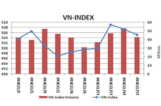 Theo KLS, các chỉ báo đang ủng hộ xu hướng tăng giá ngắn hạn của VN-Index. Vùng kháng cự mạnh đang ở mức 515 và vùng hỗ trợ của VN-Index đang ở mức 500 điểm.