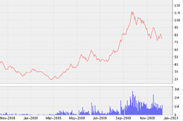 Biểu đồ diễn biến giá cổ phiếu GMD từ tháng 11/2008 đến nay - Nguồn: VNDS.