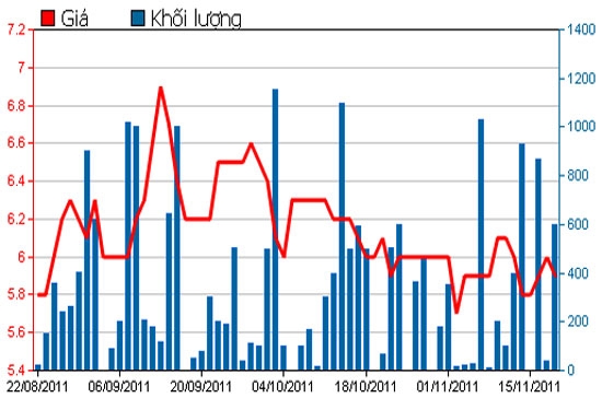 Diễn biến giá cổ phiếu DTT trong 3 tháng qua - Nguồn: HSX.