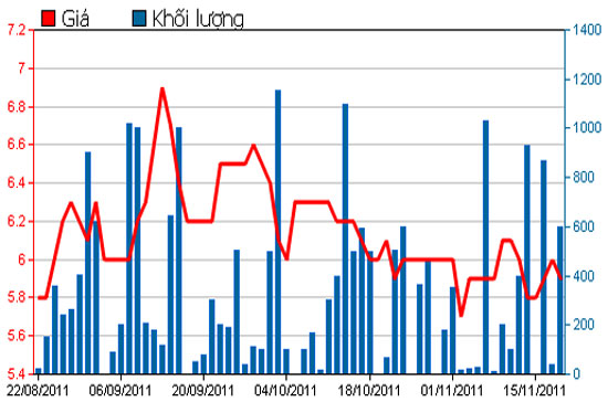Diễn biến giá cổ phiếu DTT trong 3 tháng qua - Nguồn: HSX.