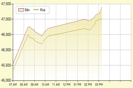 Diễn biến giá vàng SJC trong ngày hôm nay, tính đến 16h (đơn vị: nghìn đồng/lượng) - Ảnh: SJC.