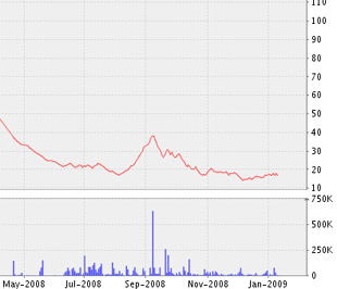 Biểu đồ diễn biến giá cổ phiếu BMI kể từ tháng 5/2008 đến nay - Nguồn ảnh: VNDS.