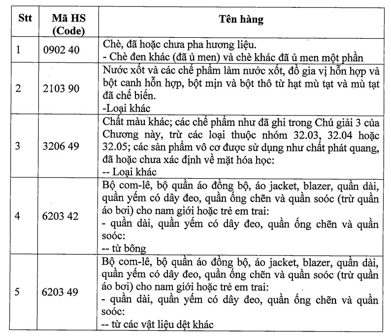 5 nhóm hàng được thử nghiệm trao đổi thông tin với Liên minh Kinh tế Á - Âu - Ảnh 1.
