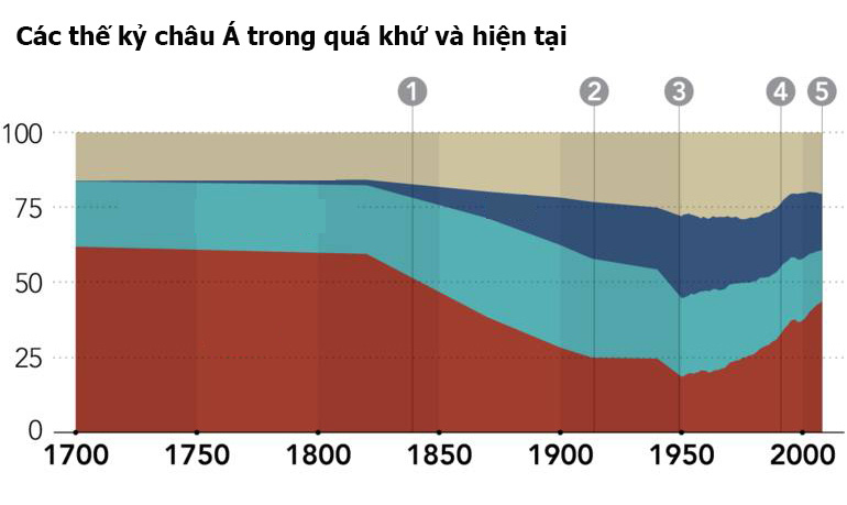 Trước Cách mạng Công nghiệp, sản xuất kinh tế chủ yếu được quyết định bởi quy mô dân số. Châu Á, khu vực đông dân nhất thế giới, là một thế lực kinh tế mạnh. Nhưng qua nửa đầu thế kỷ 19, công nghệ mới cùng làn sóng mở rộng thuộc địa ở phương Tây đã giúp tập trung sản xuất tại khu vực này. Phải tới nửa sau của thế kỷ 20, châu Á mới lấy lại vị thế dẫn đầu. Bước sang thế kỷ 21, đây là xu hướng cực thịnh (tỷ trọng trong GDP toàn cầu).