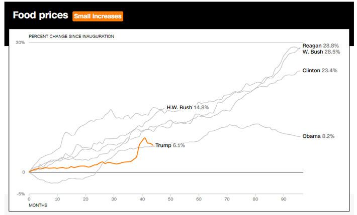 Mức tăng, giảm giá thực phẩm ở Mỹ trong suốt nhiệm kỳ của các Tổng thống Mỹ gần đây, so với thời điểm bắt đầu cầm quyền. Đơn vị: % - Nguồn: CNN.