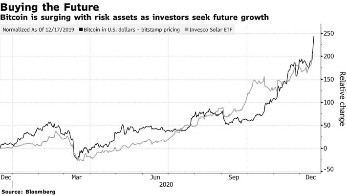 Đà tăng giá của Bitcoin và chứng chỉ quỹ ETF năng lượng mặt trời Invesco Solar so với thời điểm tháng 12/2019. Đơn vị: % - Nguồn: Bloomberg.