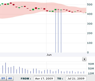 VCSC cho rằng khi mà thị trường tạm thời chưa thể bứt phá thì việc theo đuổi thị trường trong xu hướng giá xuống cùng quyết định vội vã mua và bán cổ phiếu với kỳ vọng kiếm lời trong ngắn hạn sẽ là những quyết định tiểm ẩn nhiều rủi ro - Nguồn: VNDS.