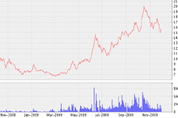 Biểu đồ diễn biến giá chứng chỉ quỹ từ tháng 11/2008 đến nay - Nguồn: VNDS.
