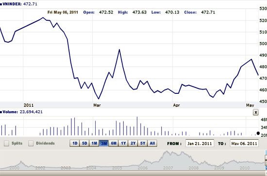 Trong tuần qua, có phiên VN-Index tăng điểm chủ yếu là nhờ vào một số mã cổ phiếu lớn (BVH, MSN) đã không tạo được niềm tin để thu hút dòng tiền vào thị trường - Nguồn ảnh: VNDirect.