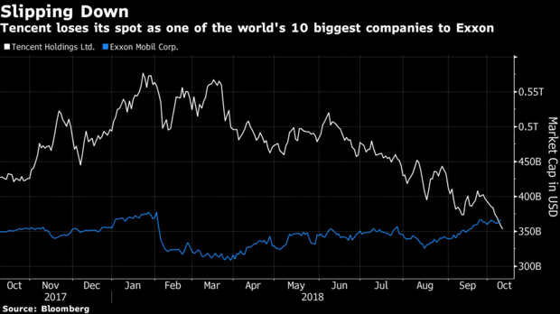 Tencent tuột khỏi top 10 công ty vốn hóa lớn thế giới - Ảnh 1.