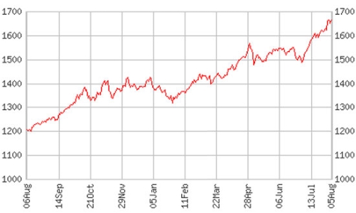 Giá vàng tăng 2,4 triệu đồng/lượng trong hơn 1 tiếng