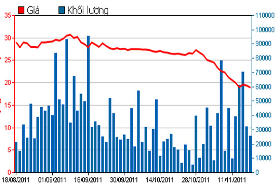 Diễn biến giá cổ phiếu HPG trong 3 tháng qua - Nguồn: HSX.