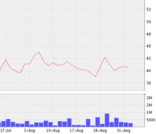 Biểu đồ diễn biến giá cổ phiếu BVH từ cuối tháng 7/2009 đến nay - Nguồn: VNDS.