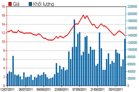 Diễn biến giá cổ phiếu OGC trong 3 tháng qua - Nguồn: HSX.