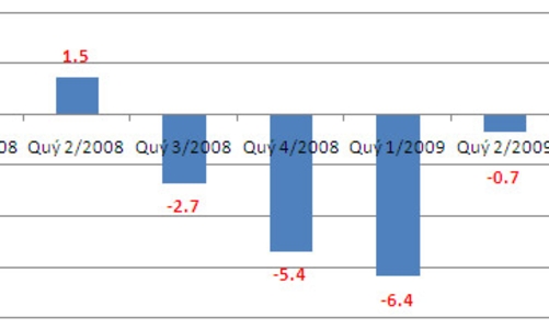 Kinh tế Mỹ tăng trưởng mạnh trong quý 3/2009