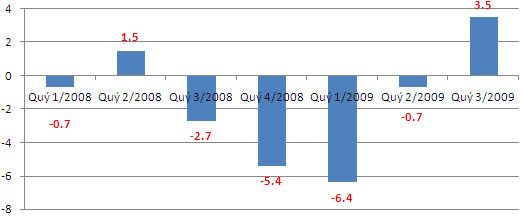 Biểu đồ tăng trưởng GDP của Mỹ trong những quý gần đây (Đơn vị: %) - Nguồn: Bộ Thương mại Mỹ.