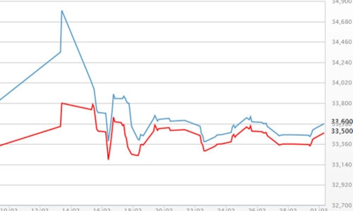 Chênh giá vàng trong nước-thế giới còn 100.000 đồng/lượng