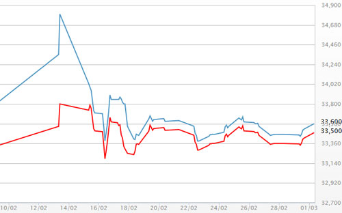 Diễn biến giá vàng SJC tại DOJI - Nguồn: DOJI.<br>