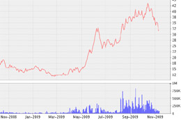 Biểu đồ diễn biến giá cổ phiếu SMC từ tháng 11/2008 đến nay - Nguồn: VNDS.