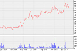 Biểu đồ diễn biến giá cổ phiếu COM từ tháng 1/2009 đến nay - Nguồn: VNDS.
