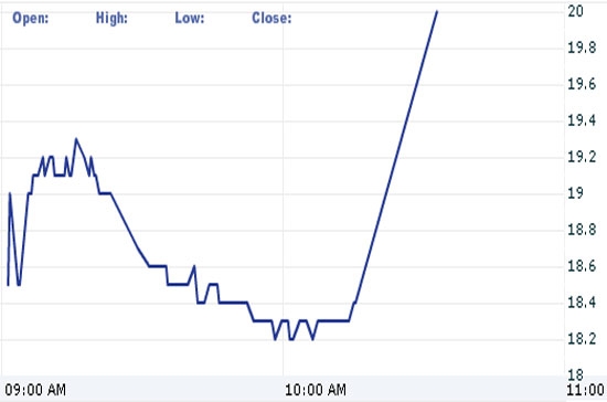 Diễn biến giá của PVF sáng nay, từ giảm sàn đến tăng trần.