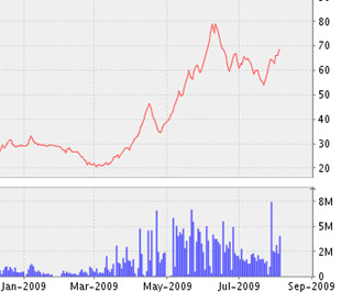 Biểu đồ diễn biến giá cổ phiếu SSI từ đầu năm đến nay - Nguồn: VNDS.