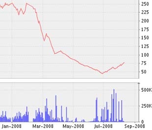 Biểu đồ diễn biến giá cổ phiếu SJS từ đầu năm 2008 đến nay - Nguồn ảnh: VNDS