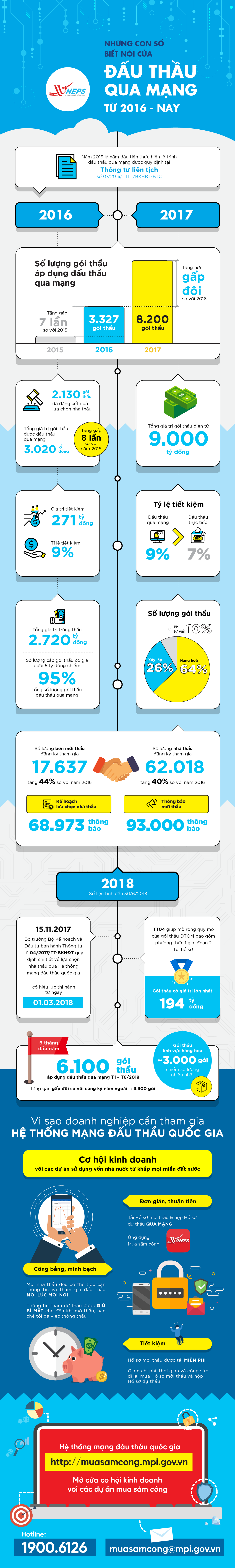 Những con số biết nói của đấu thầu qua mạng từ 2016 đến nay - Ảnh 1.
