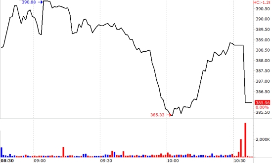 VN-Index bị bẻ gãy đà tăng cuối phiên vì một số cổ phiếu lớn giảm giá