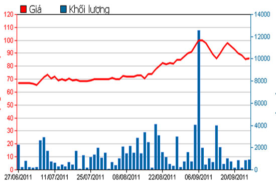 Diễn biến giá cổ phiếu VCF trong 3 tháng qua - Nguồn: HSX.