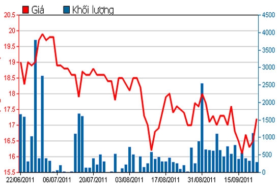Diễn biến giá cổ phiếu SVC trong 3 tháng qua - Nguồn: HSX.