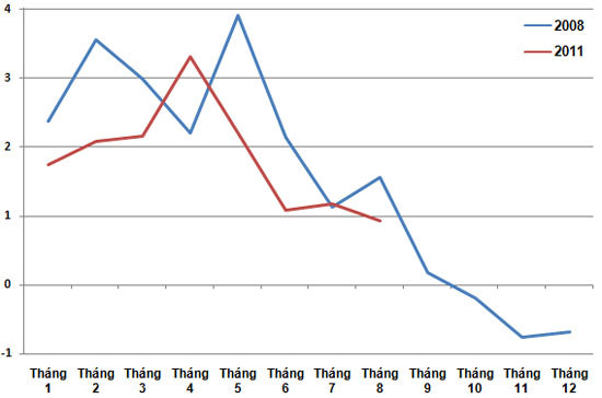 Diễn biến CPI so với tháng trước trong hai năm 2011 và 2008. Có lẽ sẽ rất khó để 4 tháng tới, CPI theo tháng giảm như cuối năm 2008.