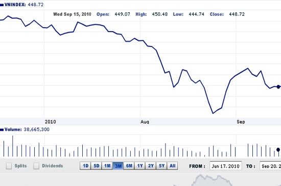 Nhiều dự báo cho rằng thị trường ngày 21/9 sẽ dao động trong biên độ hẹp - Nguồn ảnh: VNDirect.