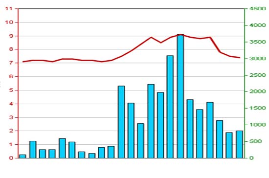 Biểu đồ giá cổ phiếu HBB trong 3 tháng vừa qua - Nguồn: HNX.
