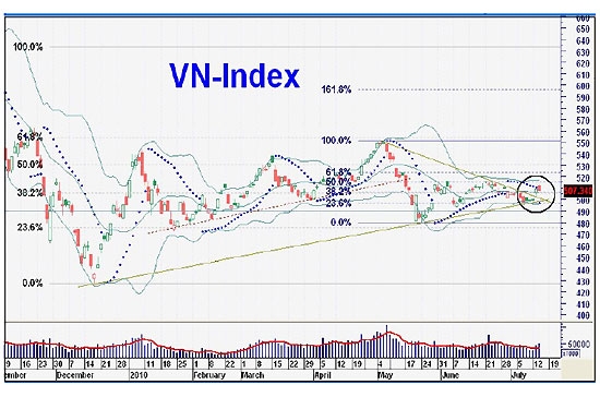 AVS cho rằng hàng loạt chỉ báo kỹ thuật đã cho tín hiệu đi lên đối với chỉ số. Những tín hiệu này đi kèm với sự gia tăng của khối lượng giao dịch như một sự khẳng định VN-Index nhiều khả năng sẽ tăng trở lại trong ngắn hạn.