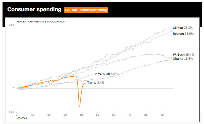 Mức tăng, giảm tiêu dùng ở Mỹ trong suốt nhiệm kỳ của các Tổng thống Mỹ gần đây, so với thời điểm bắt đầu cầm quyền. Đơn vị: % - Nguồn: CNN.