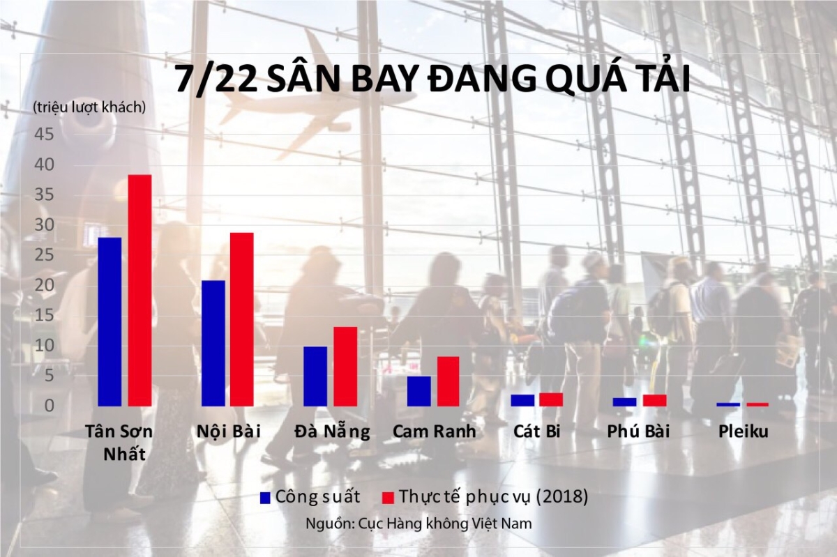 7 san bay qua tai