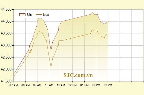 Diễn biến giá vàng SJC trong ngày hôm nay, tính đến 15h (đơn vị: nghìn đồng/lượng) - Ảnh: SJC.