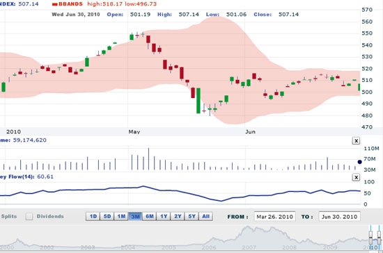 AVS cho rằng, VN-Index sẽ tăng điểm trở lại trong ngày 1/7 và vẫn đang trong xu hướng tiến về ngưỡng 515 điểm - Nguồn ảnh: VNDS.