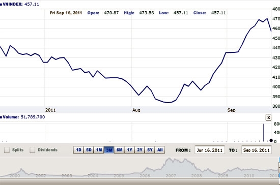 Nhịp điều chỉnh của thị trường diễn ra trong bối cảnh VN-Index đã có mức tăng khá ấn tượng trong khoảng thời gian kể từ giữa tháng 8 cho đến nay - Nguồn ảnh: VNDirect.