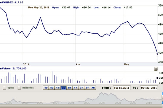Thị trường có thể xuất hiện phiên tăng điểm nhẹ nhưng chỉ mang tính chất điều chỉnh, sau đó xu hướng giảm sẽ quay trở lại - Nguồn ảnh: VNDirect.