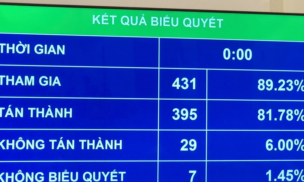 Kết quả biểu quyết thông qua nghị quyết miễn nhiệm Bộ trưởng Bộ Y tế Nguyễn Thị Kim Tiến