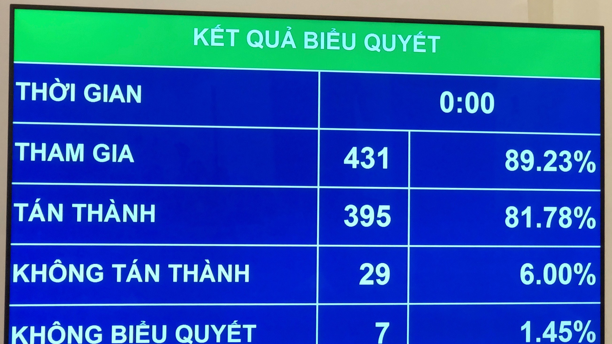 Kết quả biểu quyết thông qua nghị quyết  miễn nhiệm Bộ trưởng Bộ Y tế Nguyễn Thị Kim Tiến 