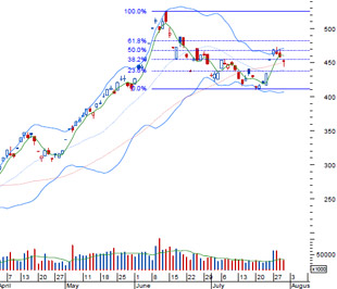 VCBS cho rằng nếu thị trường có một phiên thanh khoản tốt vào ngày 31/7 thì xác suất hồi phục vào tuần sau sẽ khá cao - Nguồn: BVSC.